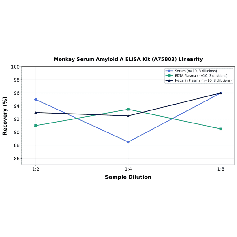 Linearity - Monkey Serum Amyloid A ELISA Kit (A75803) - Antibodies.com