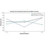 Linearity - Monkey Serum Amyloid A ELISA Kit (A75803) - Antibodies.com