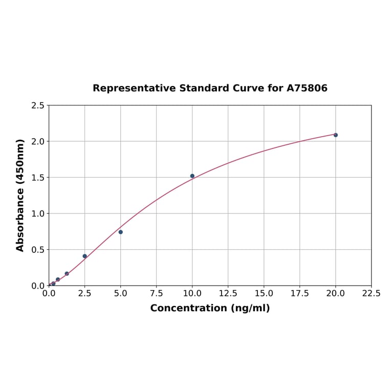 Standard Curve - Human Scavenging Receptor SR-BI ELISA Kit (A75806) - Antibodies.com