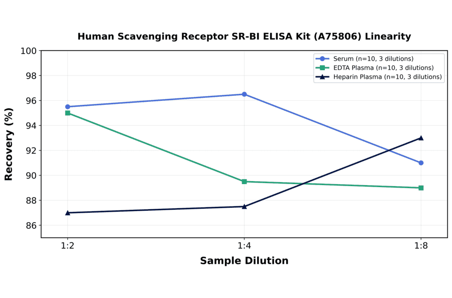 Linearity - Human Scavenging Receptor SR-BI ELISA Kit (A75806) - Antibodies.com