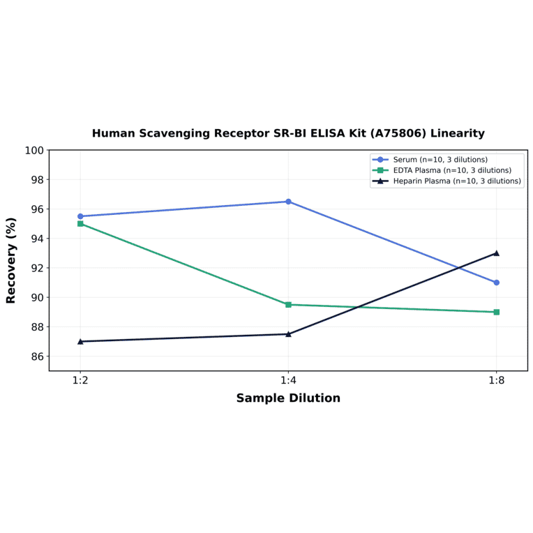 Linearity - Human Scavenging Receptor SR-BI ELISA Kit (A75806) - Antibodies.com