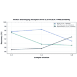 Linearity - Human Scavenging Receptor SR-BI ELISA Kit (A75806) - Antibodies.com