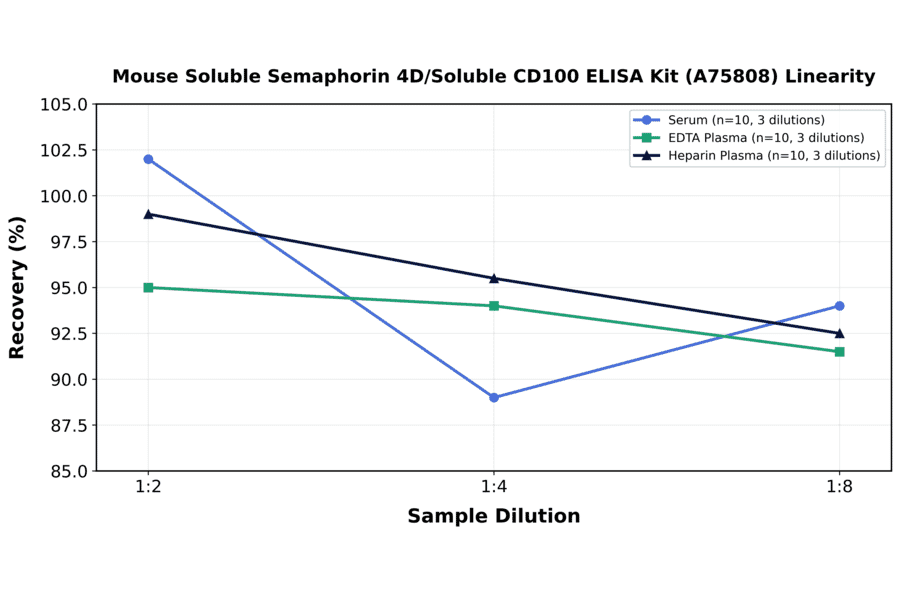 Linearity - Mouse Soluble Semaphorin 4D/Soluble CD100 ELISA Kit (A75808) - Antibodies.com
