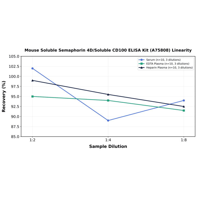 Linearity - Mouse Soluble Semaphorin 4D/Soluble CD100 ELISA Kit (A75808) - Antibodies.com