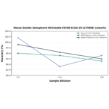 Linearity - Mouse Soluble Semaphorin 4D/Soluble CD100 ELISA Kit (A75808) - Antibodies.com