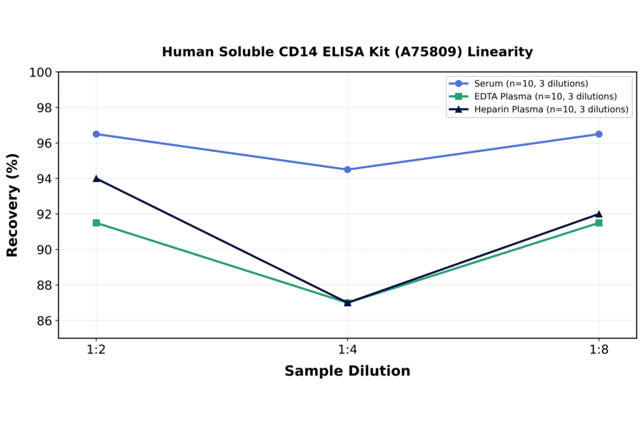 Linearity - Human Soluble CD14 ELISA Kit (A75809) - Antibodies.com