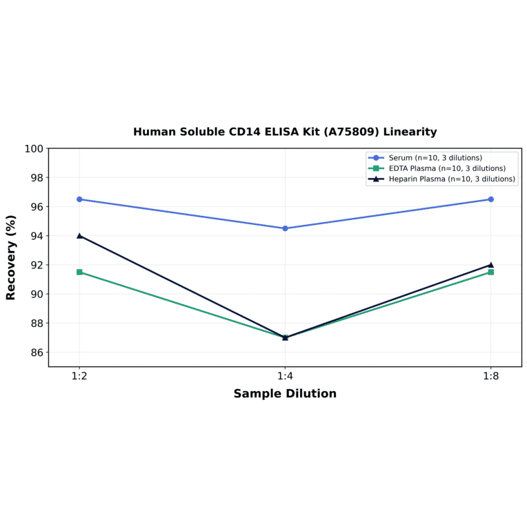 Linearity - Human Soluble CD14 ELISA Kit (A75809) - Antibodies.com