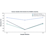 Linearity - Human Soluble CD14 ELISA Kit (A75809) - Antibodies.com