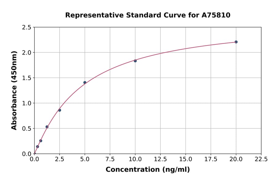 Standard Curve - Mouse Soluble CD146 ELISA Kit (A75810) - Antibodies.com