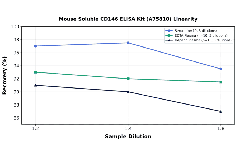 Linearity - Mouse Soluble CD146 ELISA Kit (A75810) - Antibodies.com