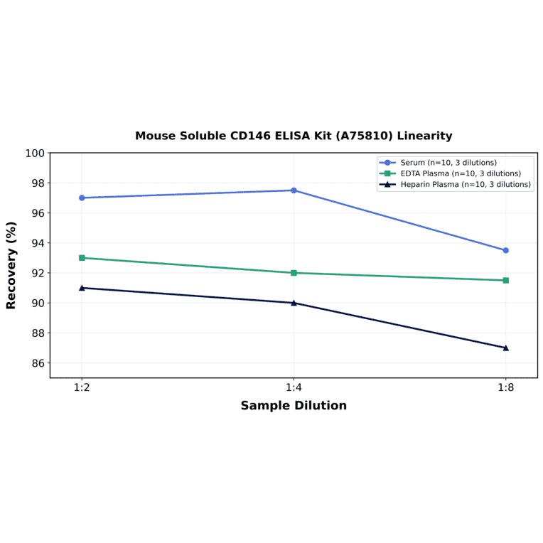 Linearity - Mouse Soluble CD146 ELISA Kit (A75810) - Antibodies.com