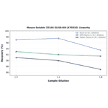 Linearity - Mouse Soluble CD146 ELISA Kit (A75810) - Antibodies.com