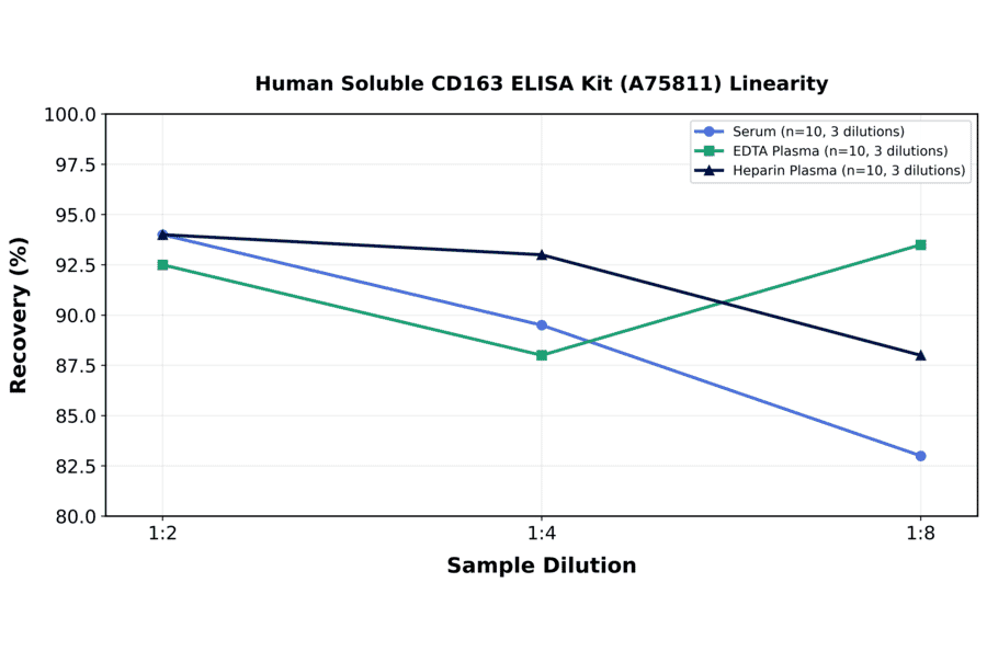 Linearity - Human Soluble CD163 ELISA Kit (A75811) - Antibodies.com