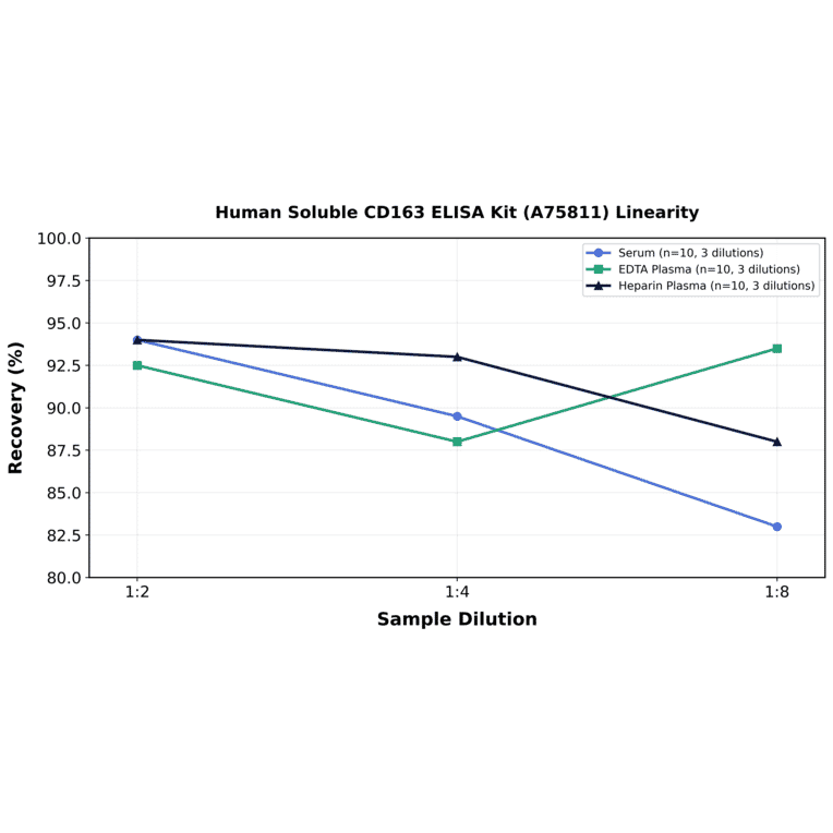 Linearity - Human Soluble CD163 ELISA Kit (A75811) - Antibodies.com