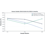 Linearity - Human Soluble CD163 ELISA Kit (A75811) - Antibodies.com
