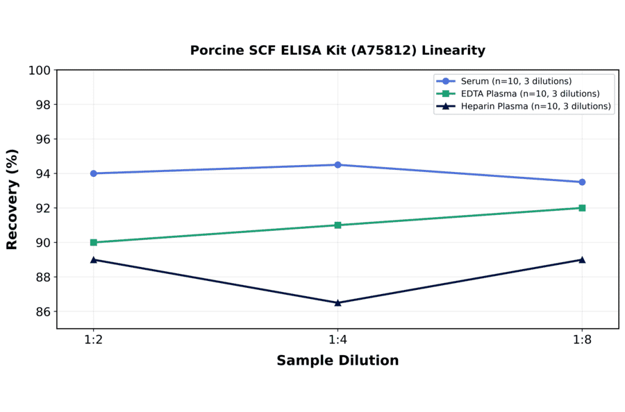 Linearity - Porcine SCF ELISA Kit (A75812) - Antibodies.com