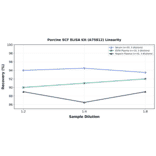 Linearity - Porcine SCF ELISA Kit (A75812) - Antibodies.com