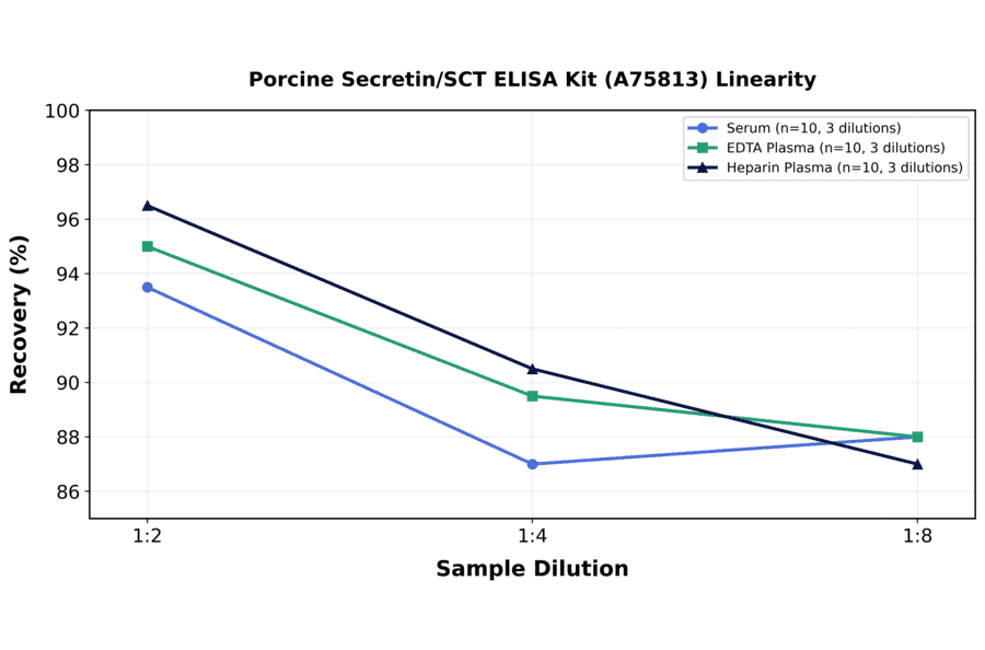 Linearity - Porcine Secretin/SCT ELISA Kit (A75813) - Antibodies.com