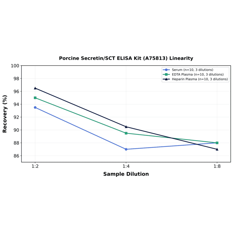 Linearity - Porcine Secretin/SCT ELISA Kit (A75813) - Antibodies.com