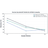 Linearity - Porcine Secretin/SCT ELISA Kit (A75813) - Antibodies.com