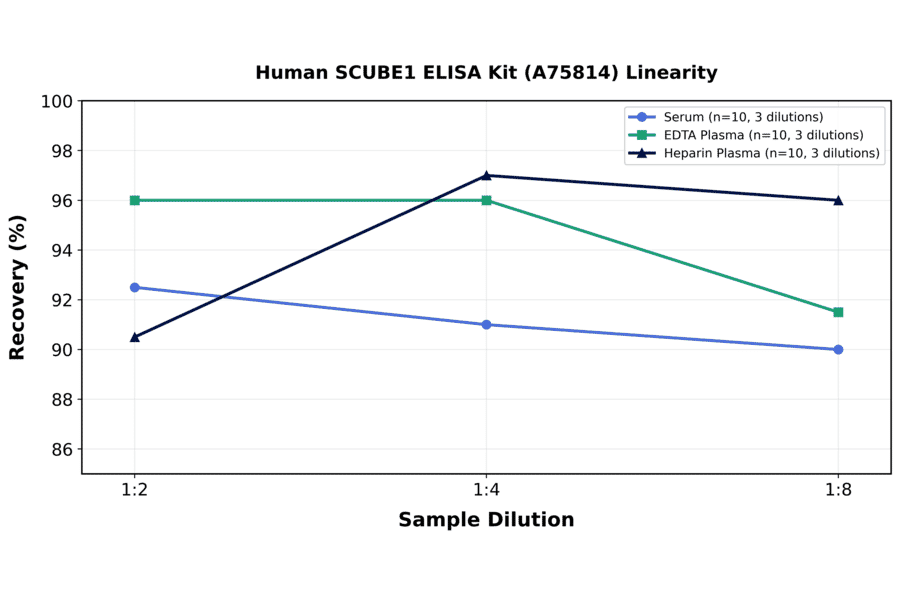 Linearity - Human SCUBE1 ELISA Kit (A75814) - Antibodies.com