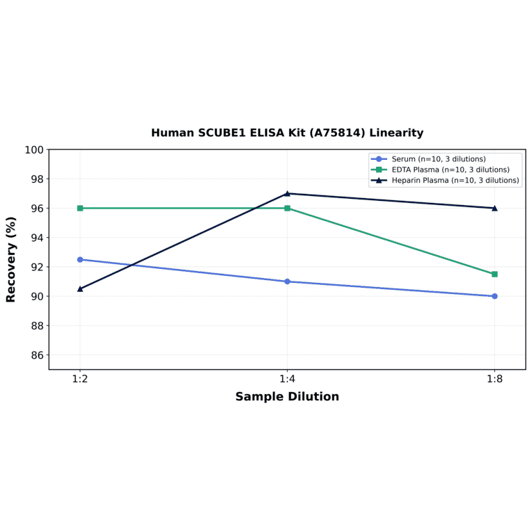 Linearity - Human SCUBE1 ELISA Kit (A75814) - Antibodies.com