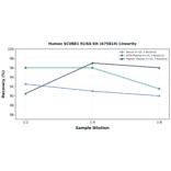 Linearity - Human SCUBE1 ELISA Kit (A75814) - Antibodies.com