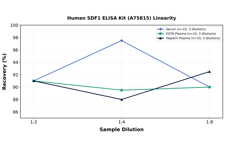 Linearity - Human SDF1 ELISA Kit (A75815) - Antibodies.com