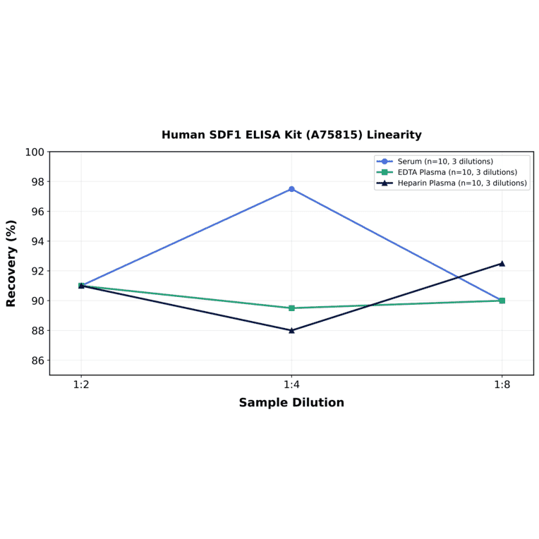 Linearity - Human SDF1 ELISA Kit (A75815) - Antibodies.com