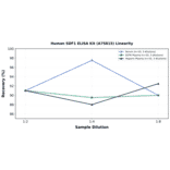 Linearity - Human SDF1 ELISA Kit (A75815) - Antibodies.com