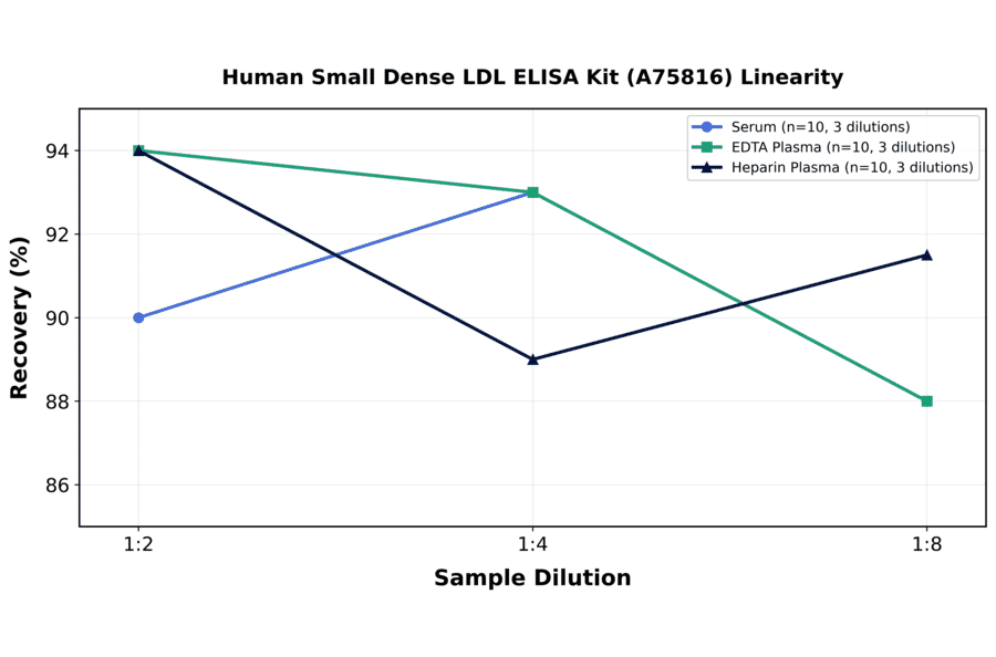 Linearity - Human Small Dense LDL ELISA Kit (A75816) - Antibodies.com