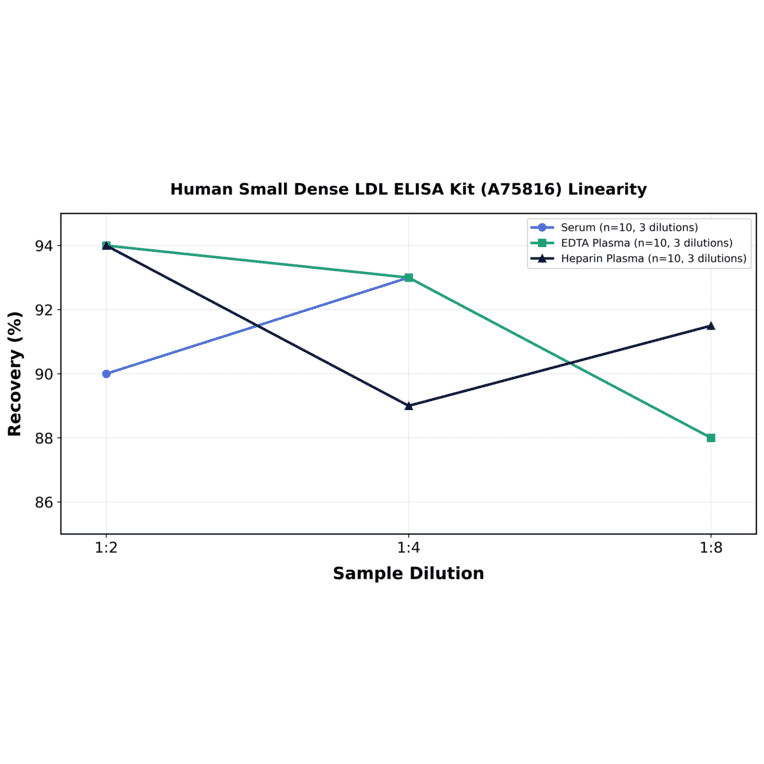 Linearity - Human Small Dense LDL ELISA Kit (A75816) - Antibodies.com