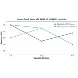 Linearity - Human Small Dense LDL ELISA Kit (A75816) - Antibodies.com