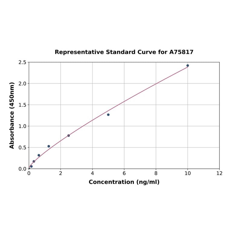 Standard Curve - Human Semaphorin 3A ELISA Kit (A75817) - Antibodies.com