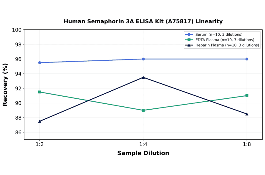 Linearity - Human Semaphorin 3A ELISA Kit (A75817) - Antibodies.com