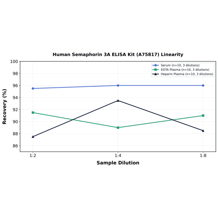 Linearity - Human Semaphorin 3A ELISA Kit (A75817) - Antibodies.com