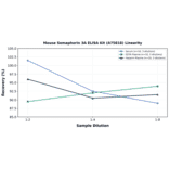 Linearity - Mouse Semaphorin 3A ELISA Kit (A75818) - Antibodies.com