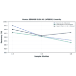 Linearity - Human SEMA3B ELISA Kit (A75819) - Antibodies.com