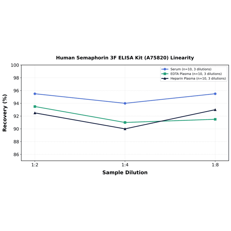 Linearity - Human Semaphorin 3F ELISA Kit (A75820) - Antibodies.com