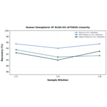 Linearity - Human Semaphorin 3F ELISA Kit (A75820) - Antibodies.com