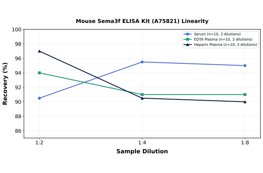 Linearity - Mouse Sema3f ELISA Kit (A75821) - Antibodies.com