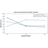 Linearity - Mouse Sema3f ELISA Kit (A75821) - Antibodies.com
