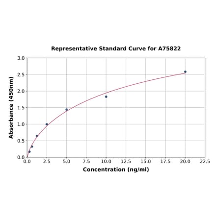 Standard Curve - Human SEMA3G ELISA Kit (A75822) - Antibodies.com