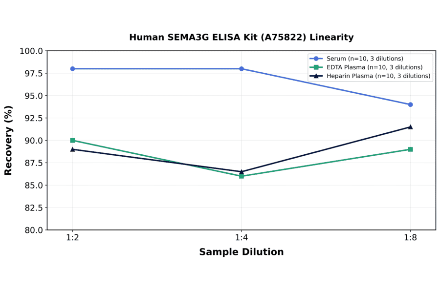 Linearity - Human SEMA3G ELISA Kit (A75822) - Antibodies.com