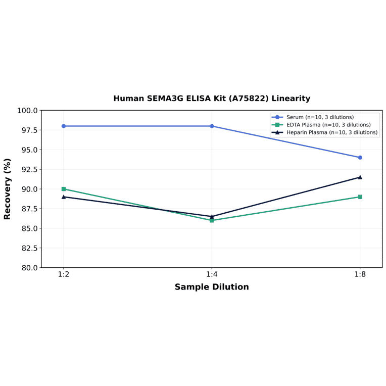 Linearity - Human SEMA3G ELISA Kit (A75822) - Antibodies.com