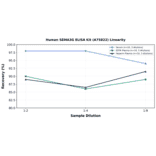 Linearity - Human SEMA3G ELISA Kit (A75822) - Antibodies.com