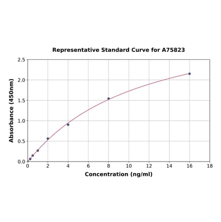 Standard Curve - Mouse Sema3g ELISA Kit (A75823) - Antibodies.com