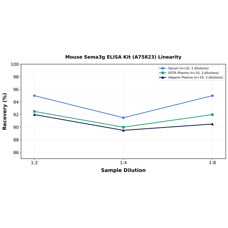 Linearity - Mouse Sema3g ELISA Kit (A75823) - Antibodies.com