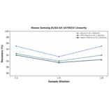 Linearity - Mouse Sema3g ELISA Kit (A75823) - Antibodies.com