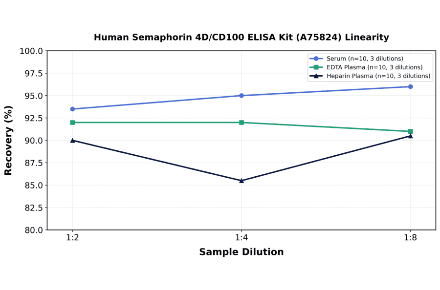 Linearity - Human Semaphorin 4D/CD100 ELISA Kit (A75824) - Antibodies.com